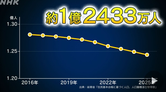 人口は自然減で年間マイナス９０万人・・・予測よりかなり早いペースです。