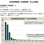 本当にこれだけ？とは皆思っているハズ・・・【実態ない診療報酬の請求判明　医心館、訪問看護で6300万円】