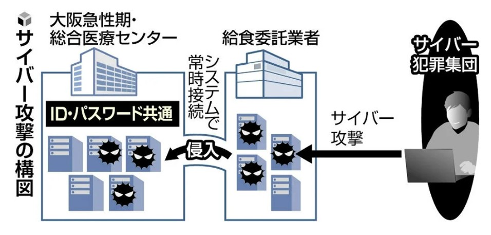 非常に難しい問題ですね【大阪急性期・総合医療センター、解決金10億円で民間事業者と和解　2022年の大規模サイバー攻撃巡り】