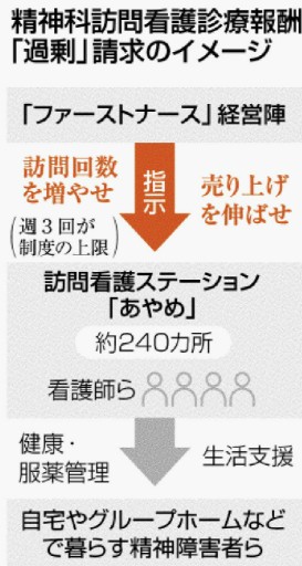 精神科訪問看護の闇・・・【子どもの精神科訪問看護10年間で約40倍――不登校や発達障害の支えに】