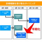 今後２、３年で診療報酬のファクタリングに関わるトラブルが急増するのではないかと予測・・・