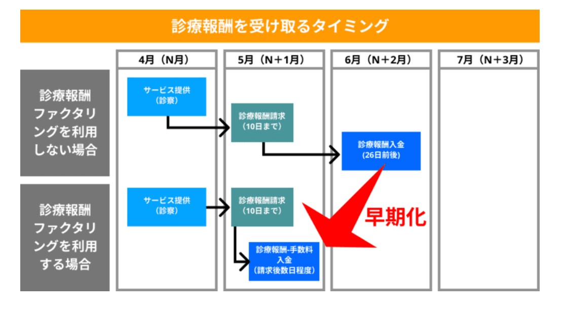 今後２、３年で診療報酬のファクタリングに関わるトラブルが急増するのではないかと予測・・・