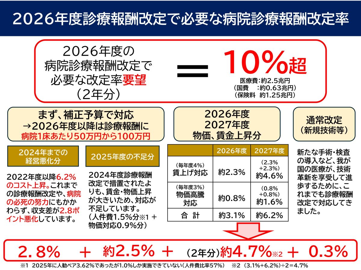 診療報酬は１０％以上の上昇が必要？？～日本医療法人協会資料より～