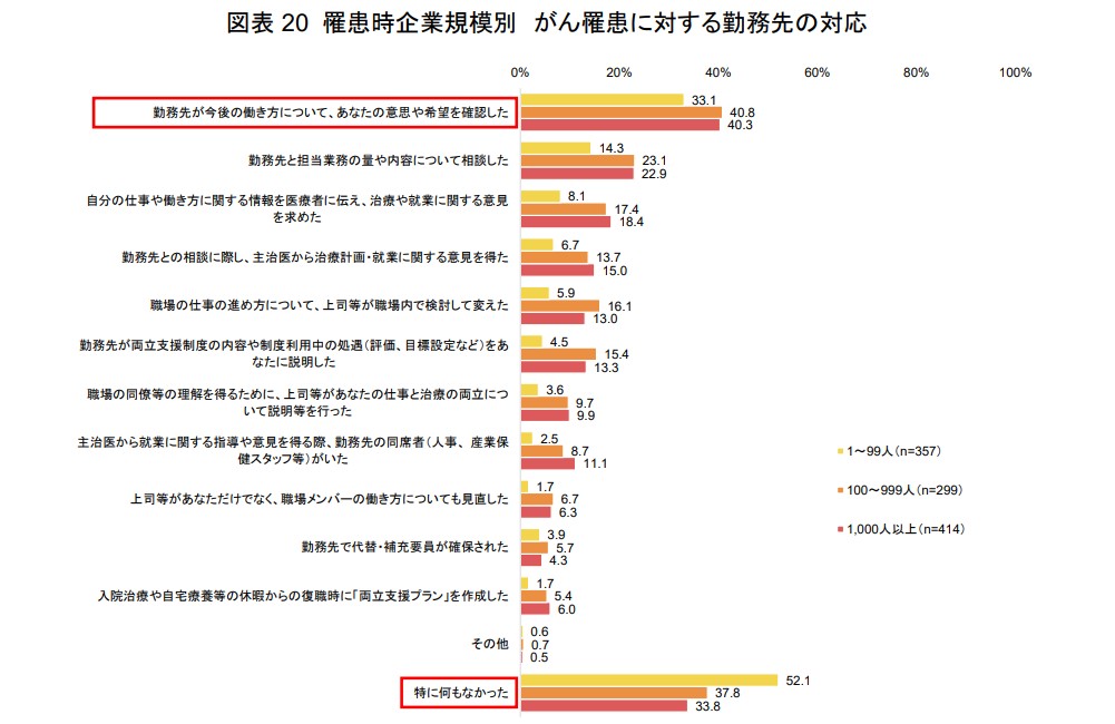 資料提供：がん治療と仕事の両立に関する調査2025