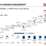 済生会病院の経営、これで大丈夫？？【2024年度決算「大幅な危機的赤字」- 済生会経営状況◆Vol.1】