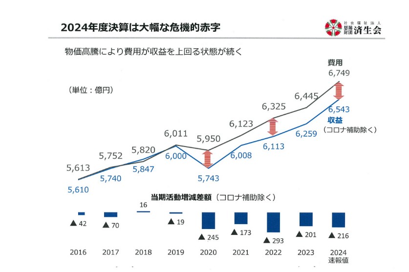 済生会病院の経営、これで大丈夫？？【2024年度決算「大幅な危機的赤字」- 済生会経営状況◆Vol.1】