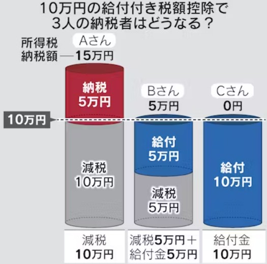 国民は本当に望んでいるのでしょうか？【社会保険料還付付き税額控除は必要か？】