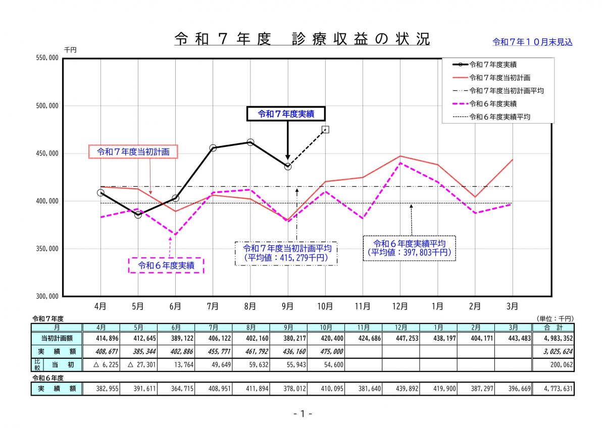 江別市立病院の経営、本当に大丈夫？？？【江別市立病院経営評価委員会 資料から考える】