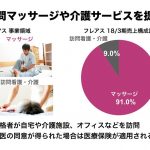 これだけ社会保障制度が厳しい中、マッサージと針灸は保険診療でやるべきでしょうか?【フレアス—2Qは2ケタ増収・黒字転換、マッサージ関連2事業が増収増益】