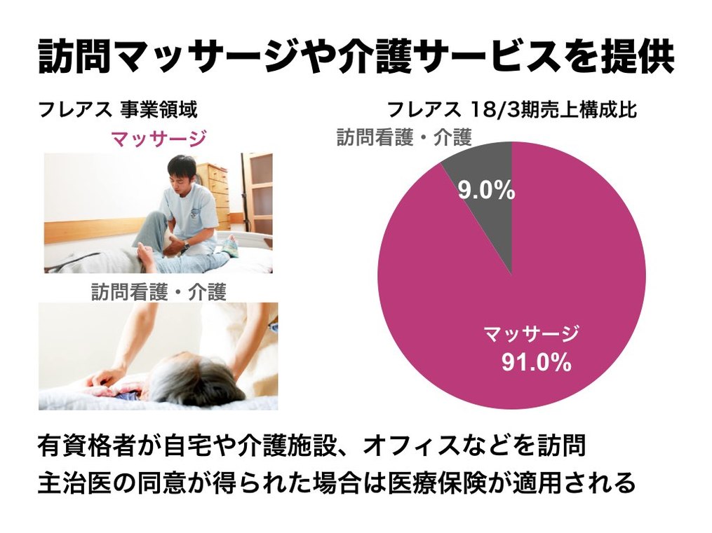 これだけ社会保障制度が厳しい中、マッサージと針灸は保険診療でやるべきでしょうか？【フレアス—2Qは2ケタ増収・黒字転換、マッサージ関連2事業が増収増益】