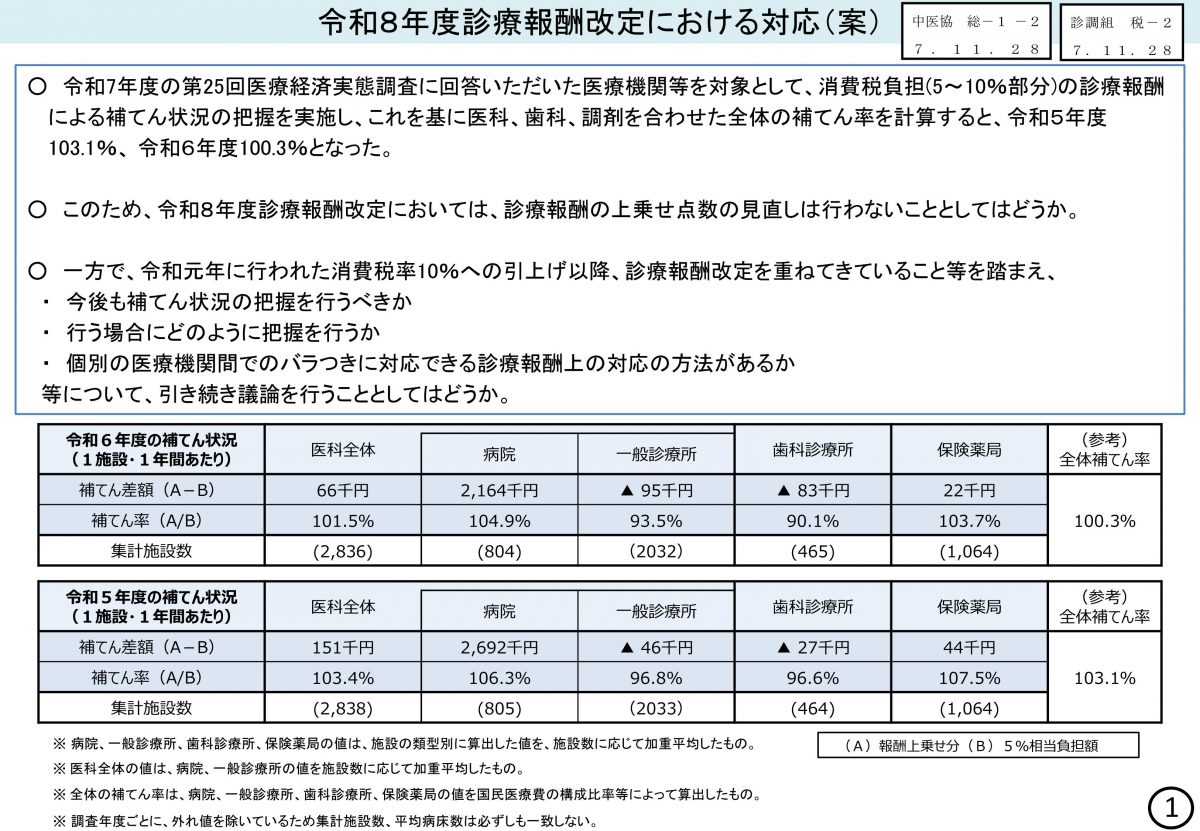医療機関における消費税の問題、来年は補填なしか・・・【第６３１回中医協総会資料より】