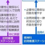 ホスピス住宅、精神科訪問看護にようやく調査のメスが・・・遅すぎますが【【独自】訪問看護、1月全国調査へ　厚労省、不正請求問題で】