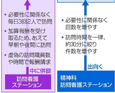 ホスピス住宅、精神科訪問看護にようやく調査のメスが・・・遅すぎますが【【独自】訪問看護、1月全国調査へ　厚労省、不正請求問題で】