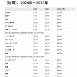 診療報酬の上げ幅は適正なのか？世界の社会保障コスト上昇のトレンドは？【シンガポールにおける医療費の二桁増加、2026年以降も継続見込み】