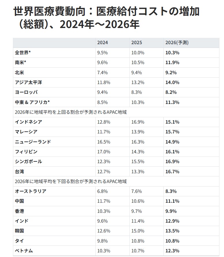 診療報酬の上げ幅は適正なのか？世界の社会保障コスト上昇のトレンドは？【シンガポールにおける医療費の二桁増加、2026年以降も継続見込み】