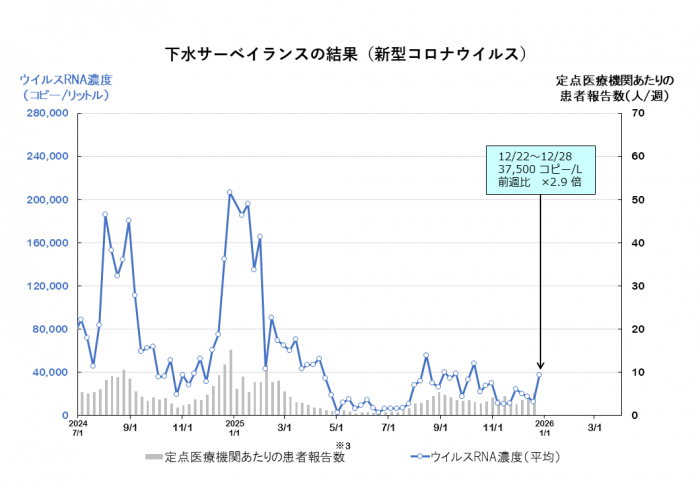 そろそろコロナ感染の流行が来る予感・・・少しだけ気を付けて生活していきましょう。