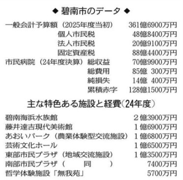 同様の診療縮小→休診、閉院の医療機関が今後続出するでしょうね【財政非常事態の碧南市、市民病院の一部診療中止に　緊急対策、公共施設の修繕凍結も】