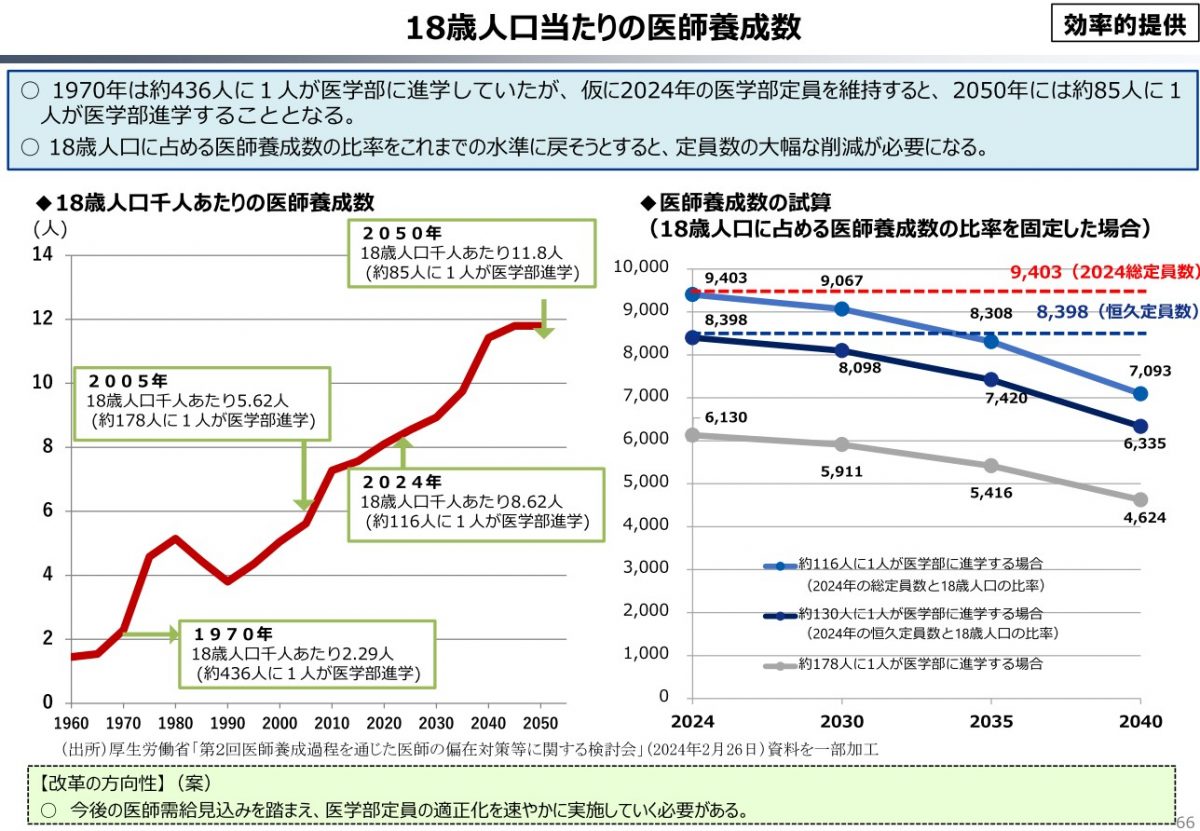 医師国家試験合格者数が減少・・・国は実質的な医師の総数コントロールを早くも開始【医師国家試験、合格率91.6％ 新卒合格者は3年ぶりに9千人下回る】