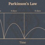 思考の贅肉を削ぎ落す。時間は有限ですもんね~パーキンソンの法則から~