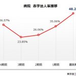 資料提供：病院経営の法人、採算悪化で赤字法人が5割に迫る　収入は微増、利益はコロナ禍から1兆円以上の大幅減
