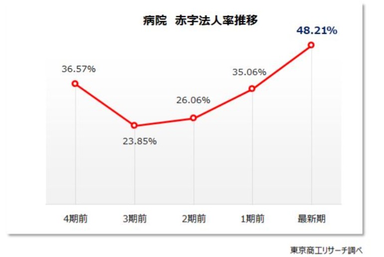 資料提供：病院経営の法人、採算悪化で赤字法人が5割に迫る　収入は微増、利益はコロナ禍から1兆円以上の大幅減