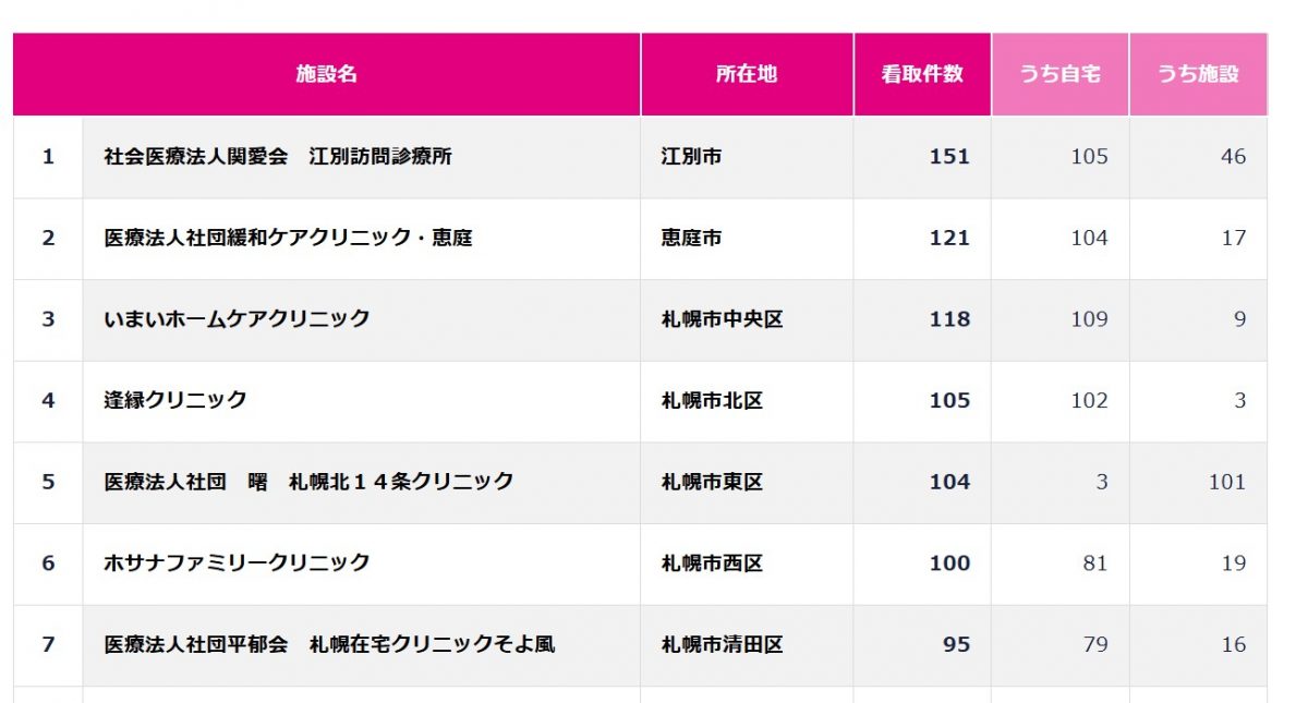 都道府県別在宅看取りランキングで〇位・・・これに対しての医療機関側としての考えは