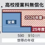 高校無償化は”いい流れ”なのか??