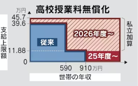 高校無償化は”いい流れ”なのか？？