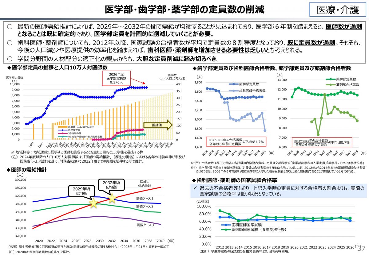 医師は既に過剰？？今後医学部定員は大幅に減少か【財政制度等審議会財政制度分科会　資料より】