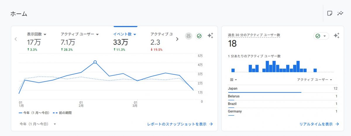 【過去３か月のHPのアクセス数から】これ以上はどうやって改善していくべきか検討中ですが・・・