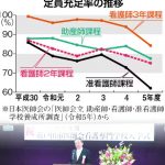 看護学校の閉鎖が相次ぐ・・・大学、高学歴化はいいのですが、そもそも人の確保ができるのか？？