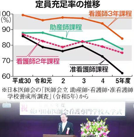 看護学校の閉鎖が相次ぐ・・・大学、高学歴化はいいのですが、そもそも人の確保ができるのか？？