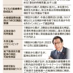 札幌市の財政、もう限界ですね。市長足元をみて身の丈にあった運営されていますか？？？【「いずれ夕張に」秋元市政の積極財政に暗雲　医療費制限撤廃は先送り】
