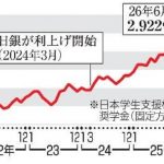 学生は卒後に自己成長のための投資ができなくなるのでは・・・【奨学金、金利上昇で返済負担重く　学生支援機構、企業が肩代わりも】