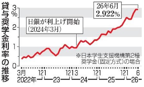学生は卒後に自己成長のための投資ができなくなるのでは・・・【奨学金、金利上昇で返済負担重く　学生支援機構、企業が肩代わりも】