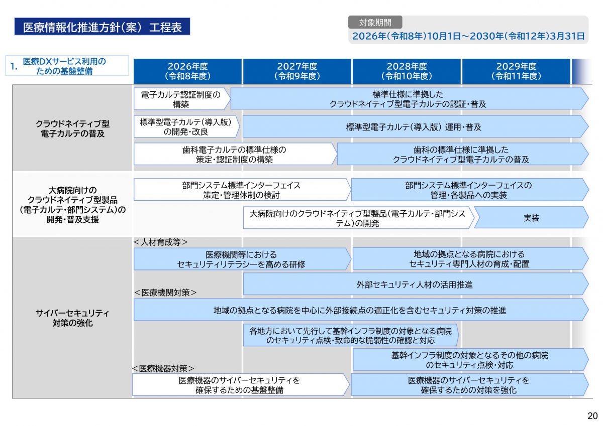 医療のルールが変わる日～2030年DXと、静かに始まる開業制限～【第130回社会保障審議会医療部会　資料より】