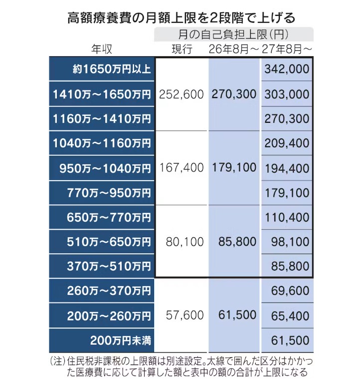 今月、２０２６年８月から高額療養費の制度が改定。いや、改悪で本当にいいの？