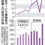 現場を見る限り、悪質な事業所を排除できなければ業界の先は・・・【訪問系障害福祉サービス、公費負担が財政を圧迫　市町村から不満】