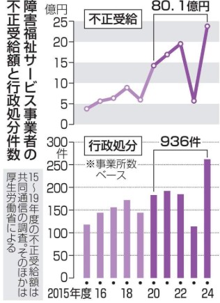現場を見る限り、悪質な事業所を排除できなければ業界の先は・・・【訪問系障害福祉サービス、公費負担が財政を圧迫　市町村から不満】