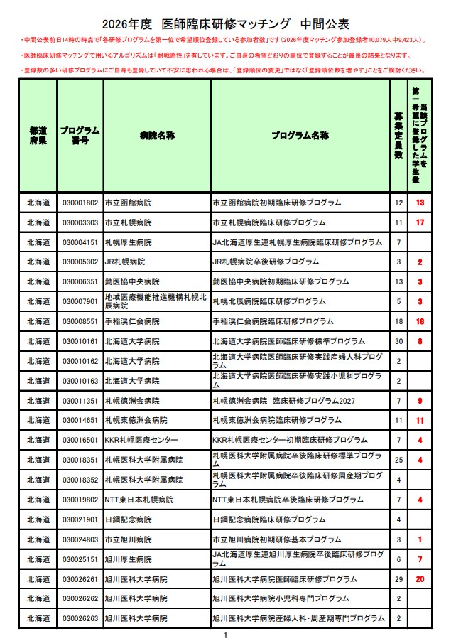 研修医の皆さんは何を基準に病院を選んでいるの？？【2026年医師臨床研修マッチング中間公表から】